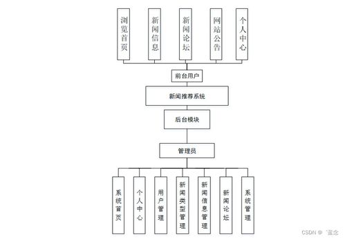 基于協(xié)同過濾算法的新聞推薦系統(tǒng)設(shè)計(jì)與實(shí)現(xiàn)