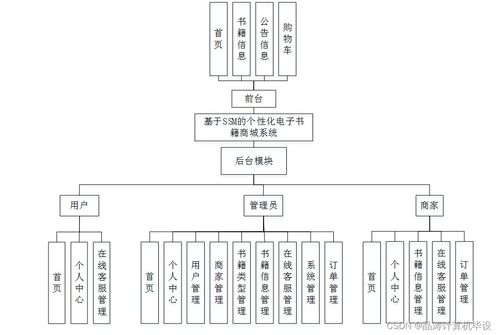 基于SSM的個(gè)性化電子書籍商城系統(tǒng)設(shè)計(jì)與實(shí)現(xiàn)