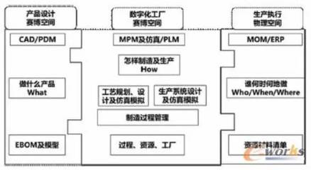 國匠視角 PLM引領(lǐng)下的數(shù)字化工廠架構(gòu)體系構(gòu)建