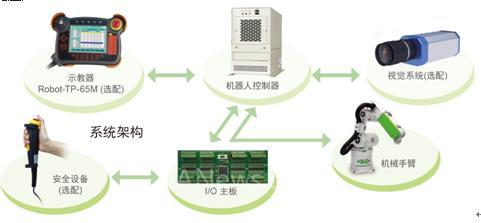 IEI六軸機(jī)器人控制器在計(jì)算機(jī)系統(tǒng)服務(wù)場景下的雙臂協(xié)同作業(yè)實(shí)例解析